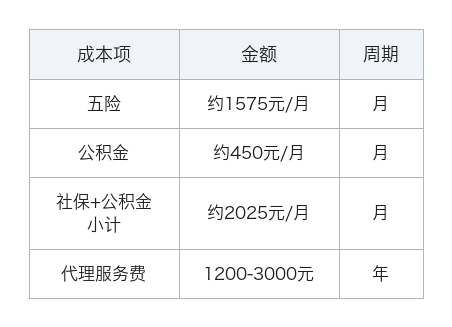 第三方挂靠费用表