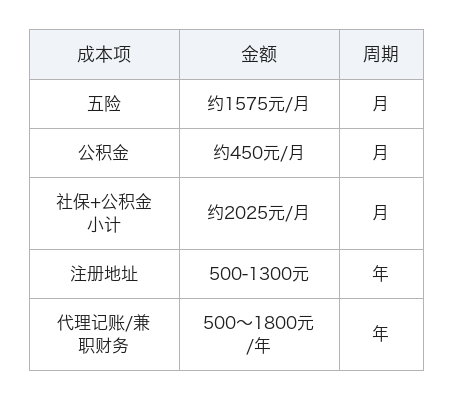 注册公司费用示例图