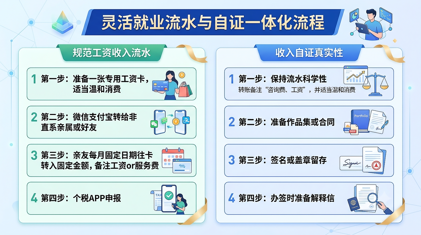 灵活就业收入流水流程图解